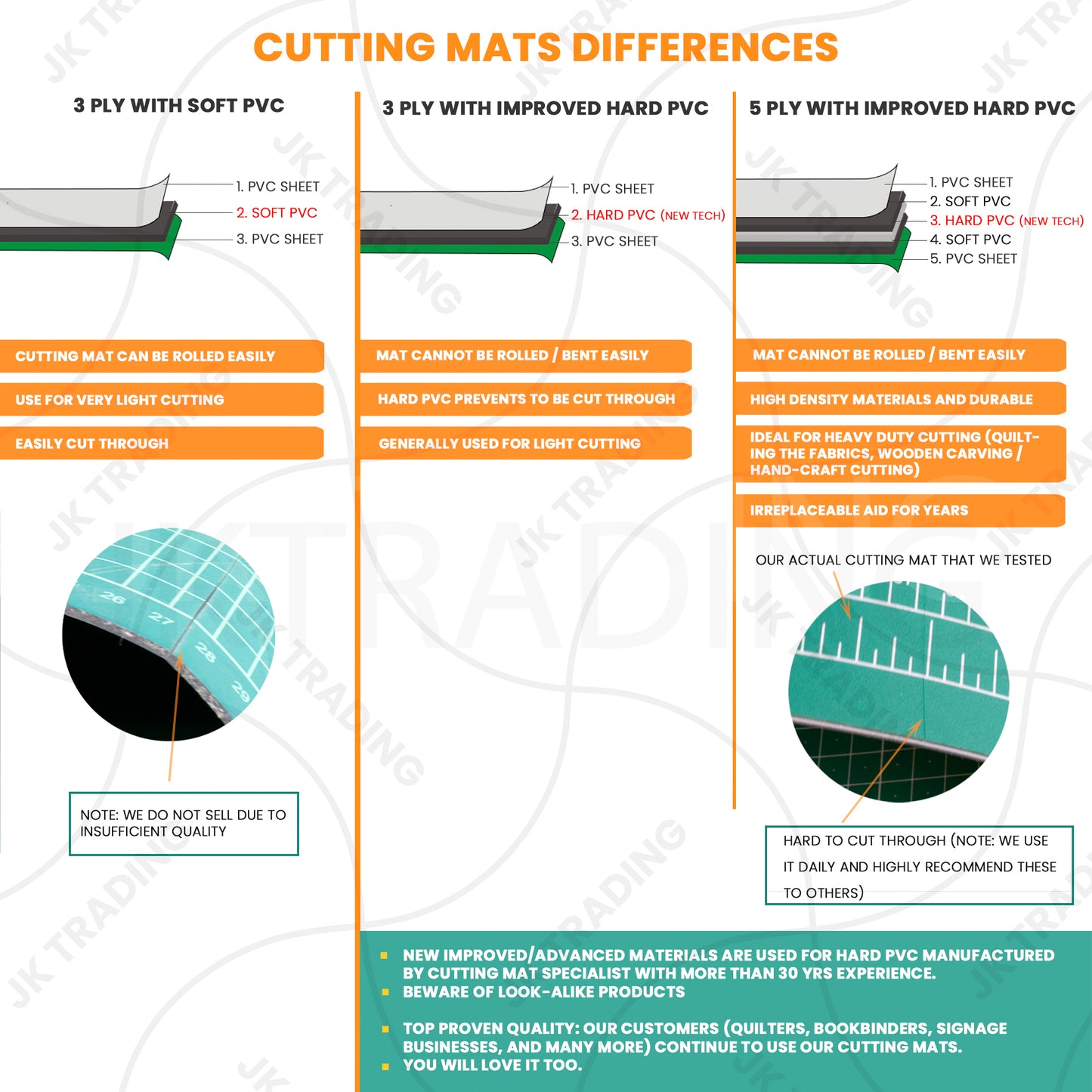 Comprehensive feature breakdown sheet detailing comparison options against standard, non-folding craft mats.