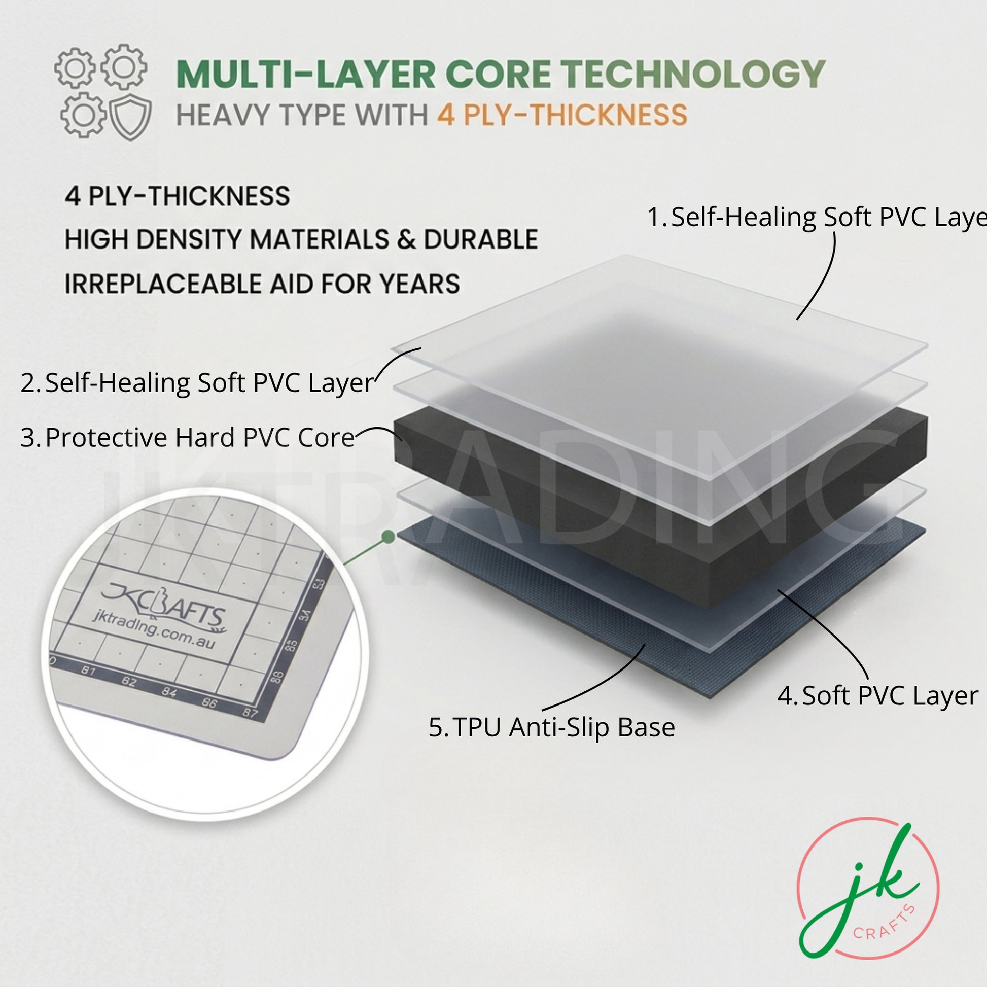 Exploded 3D layer diagram detailing the multi-layer core technology, showing the elastic surface skin and rigid core center.