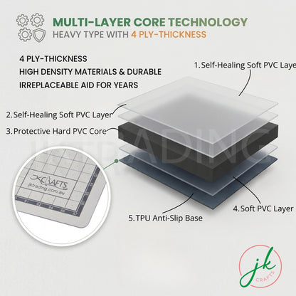 Exploded 3D layer diagram detailing the multi-layer core technology, showing the elastic surface skin and rigid core center.